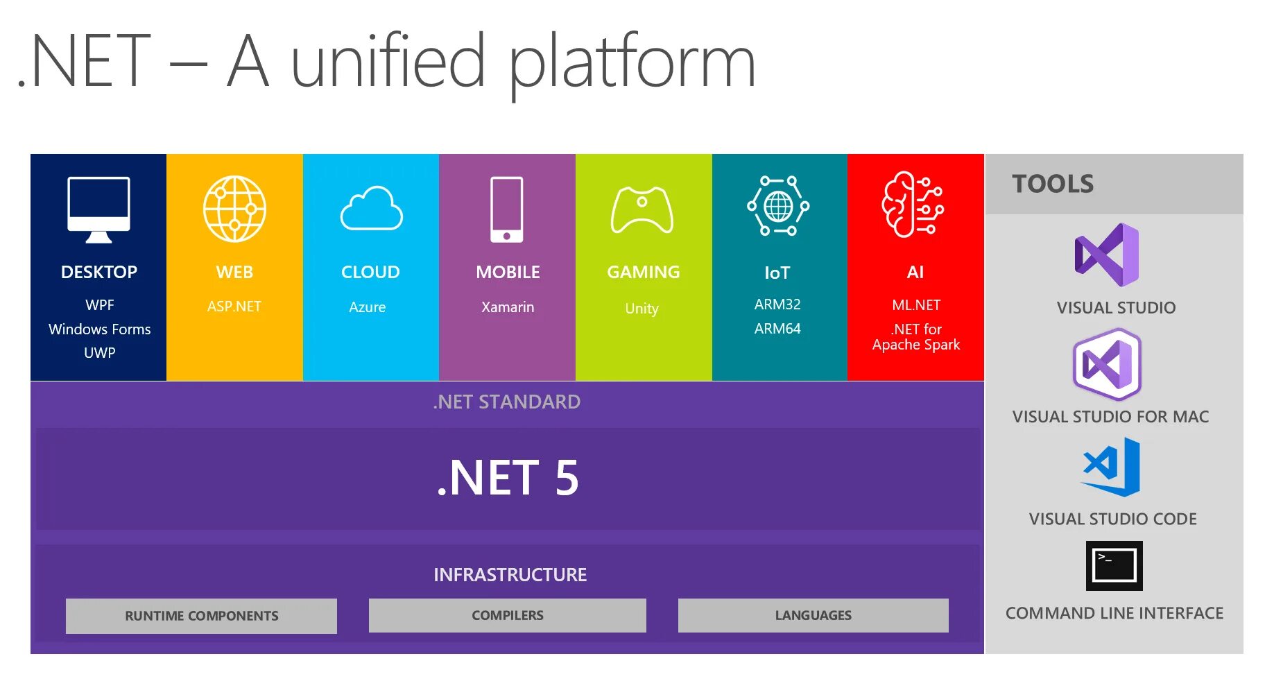 06 net. Net Framework. Платформа net Framework. Net. .Net 5.