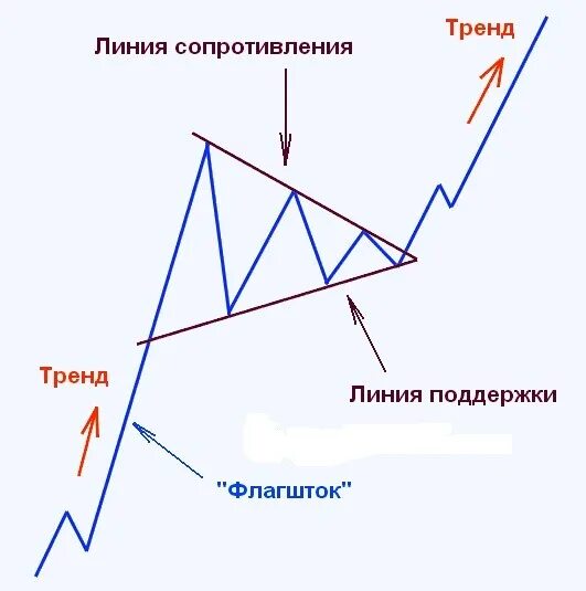 Паттерн флаг в трейдинге. Вымпел и флаг фигура теханализа. фигура флаг и вымпел в техническом анализе. вымпел фигура продолжения тренда. фигура вымпел в трейдинге.