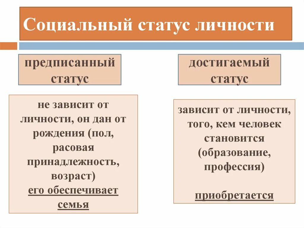 Основные достигаемые статусы