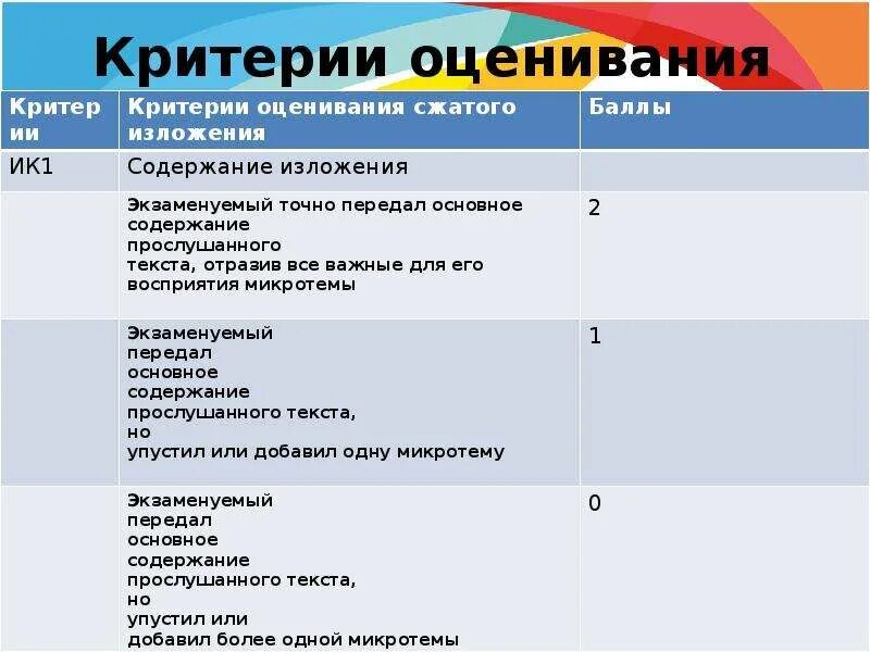 Критерии оценивания изложения 9 класс. Критерии написания сжатого изложения. Алгоритм по написанию сжатого изложения. Критерии изложения ОГЭ по русскому.