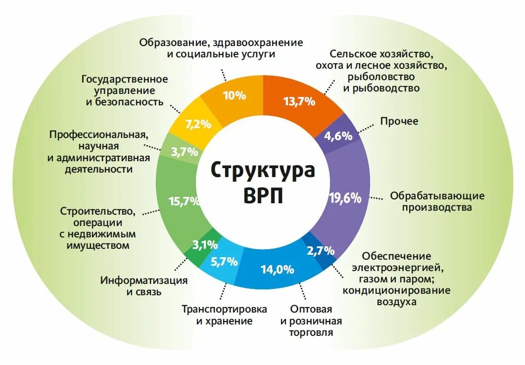 Состав врп. Структура валового регионального продукта алтайского края. структура врп краснодарского края 2025. врп алтайского края 2025. врп краснодарского края 2025.