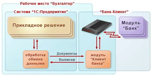 Внедрение банк клиент. Система клиент банк. Банковская система клиент банк. Преимущества системы клиент банк. Система клиент банк картинки.