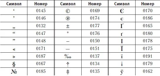 Получить символ по номеру. Как поставить значок номер на клавиатуре. как сделать значок номера на клавиатуре. как на компьютере поставить номер значок. как набрать на клавиатуре номер символ.