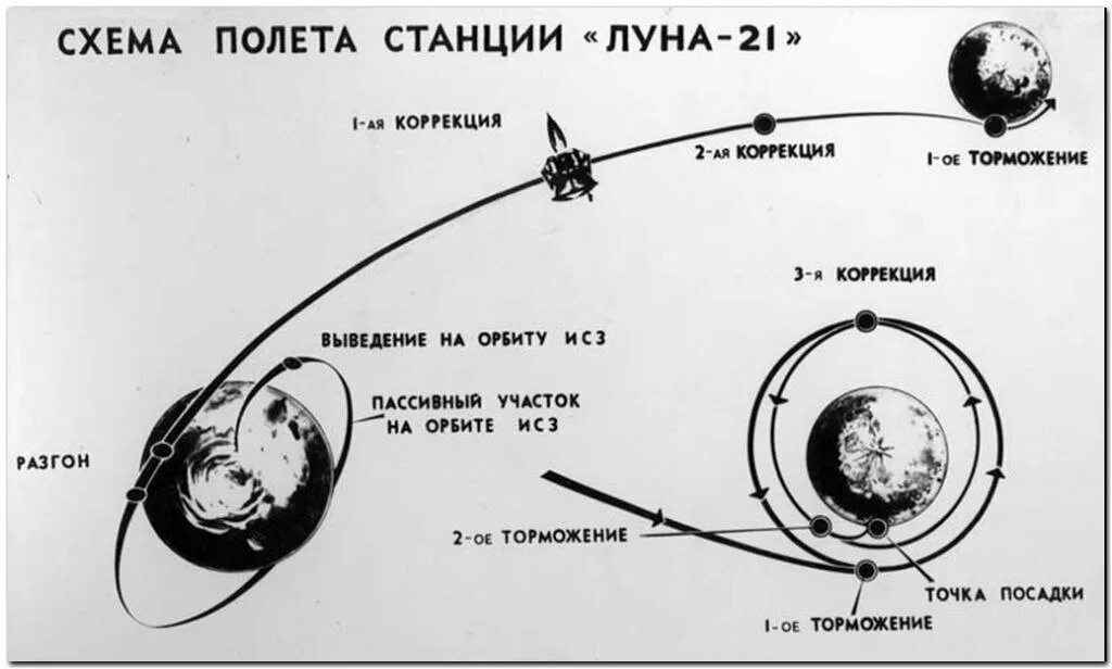 Схема полета станции Луна 21. Луна-1 схема полета. Траектория полета на луну. Траектория облета Луны.