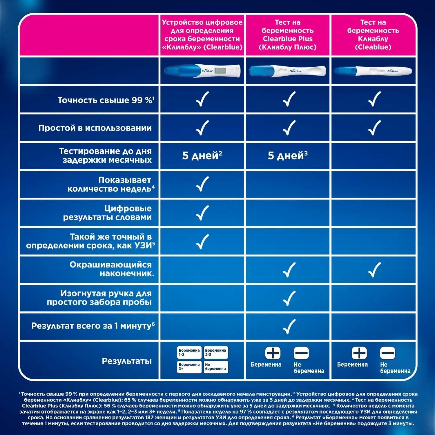 Тест на беременность Clearblue Plus (клиаблу плюс). Точность Клиа Блу Темта. Цифровой тест Clearblue. Клиаблу тест на беременность 2.