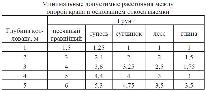 Минимальное расстояние от основания откоса котлована. Расстояние от опоры крана до основания откоса. Таблица грунта для установки крана. Таблица откосов для установки крана. Расстояние крана от края котлована