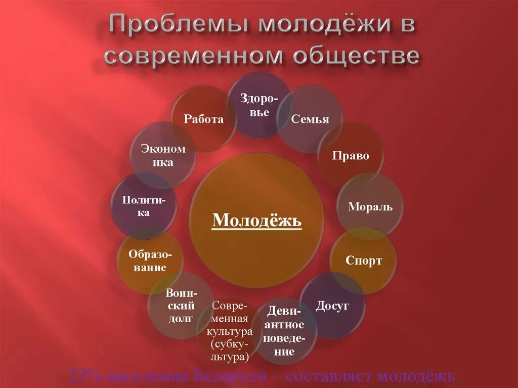 Проблема на многих уровнях. Проблемы современной молодежи. Проблемы современнл ймолодежи. Основные проблемы молодежи. Проблемы молодёжи в современном обществе.