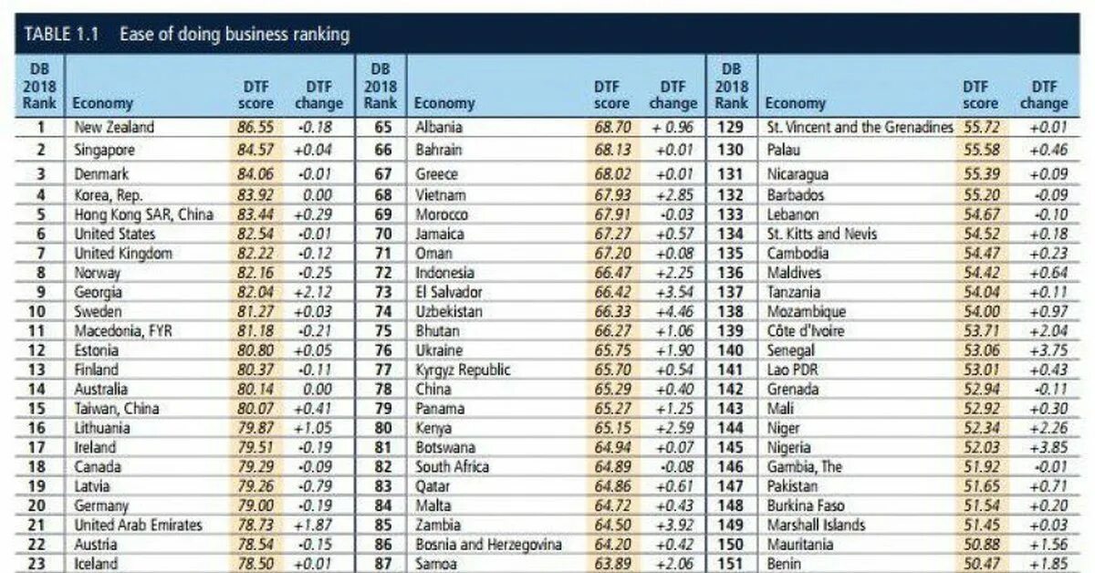Doing Business рейтинг стран. Россия в рейтинге doing Business. Рейтинг Всемирного банка doing Business. Позиция в рейтинге.
