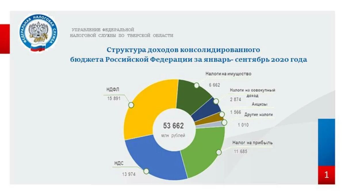 График динамика доходов консолидированного бюджета РФ В 2010-2020 гг. Доходы консолидированного бюджета РФ 2020. Структура доходов консолидированного бюджета РФ 2020. Динамика налоговых поступлений в бюджет РФ 2020-2021. Сайт 2020 рф