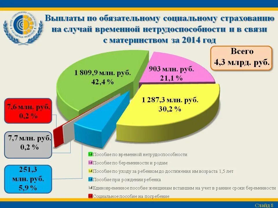 Фонд социального страхования временной нетрудоспособности. Выплаты по обязательному социальному страхованию. Пособия по временной нетрудоспособности и в связи с материнством. Диаграмма выплат пособий по временной нетрудоспособности. Выплата пособий по социальному страхованию.