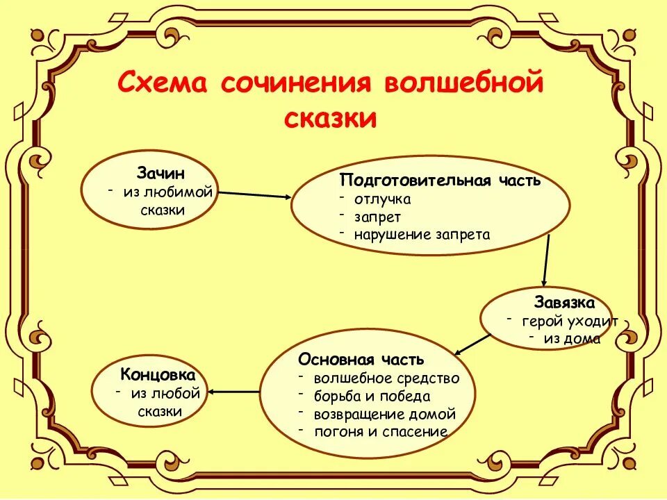 Рассказ в другом обществе герои. План написания сказки 5 класс. Схема построения волшебной сказки. План сочинения сказки. Проект сочинения волшебной сказки.