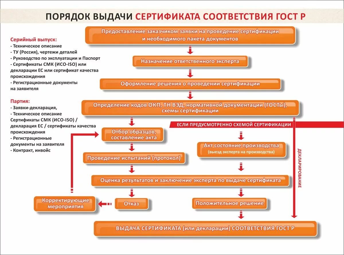 Порядок получения сертификата соответствия. Порядок выдачи сертификата соответствия. Порядок проведения сертификации продукции схема. Порядок получения сертификата соответствия схема. Организация выдачи сертификата