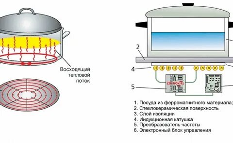 Индукционная плита отличие от электрической