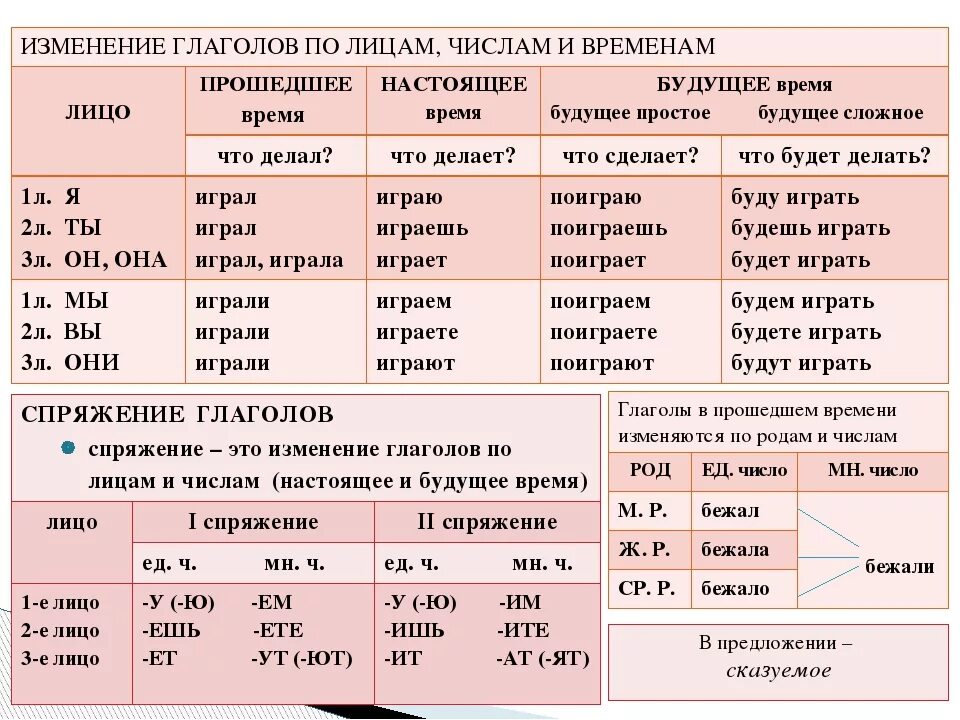 Составить текст используя глаголы. Таблица глаголов русского языка. Лица глаголов в русском языке таблица. Что такое глагол в русском языке. Глаголы в форме намтоящеговоемени.