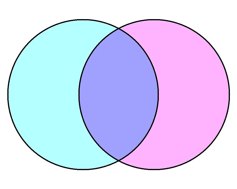 Круги Эйлера Венна. 2 Круга Эйлера. Пересечение двух кругов Эйлера. Venn диаграммы.
