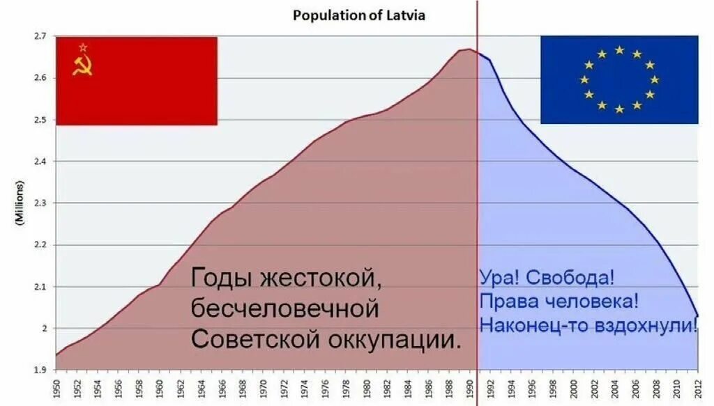 Население прибалтики на 2023. Население Латвии график по годам. Население Латвии график. Демография Латвии по годам. Динамика населения Прибалтики.