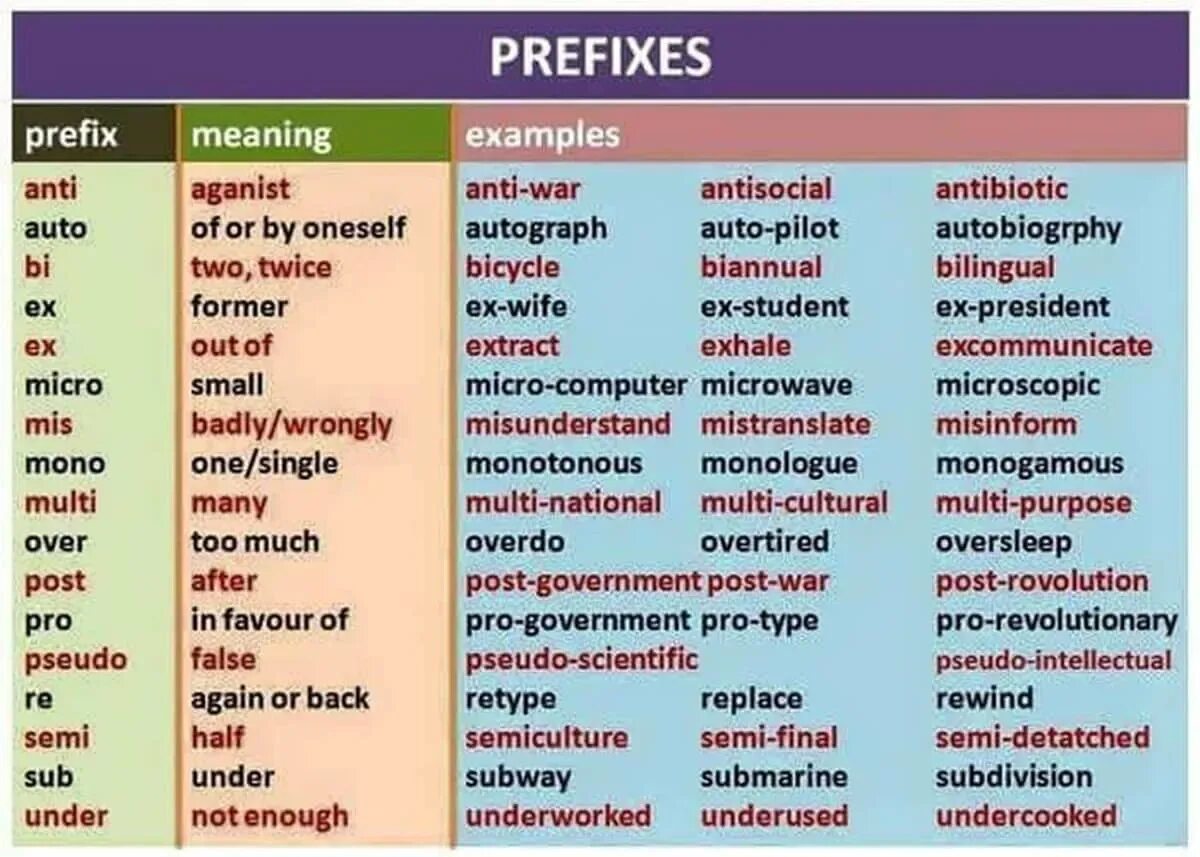 Префикс пример. Префиксы в английском примеры. Prefixes таблица. Prefix в английском. Слова с префиксом in в английском языке.