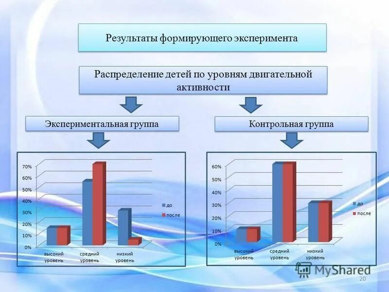 Результат формирующего эксперимента. Основные этапы формирующего эксперимента. Результат формирующего эксперимента. Методы формирующего эксперимента. Сводная таблица динамики уровня речевого развития за 3 года обучения.