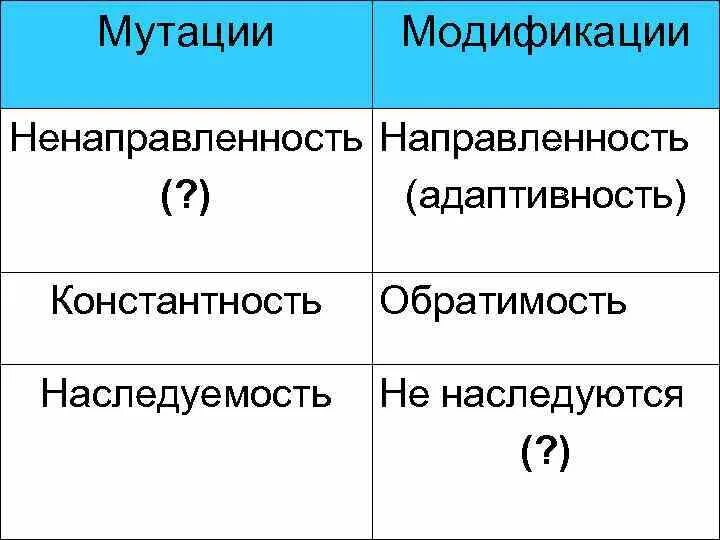 Мутации в отличие от модификаций. Мутации и модификации таблица. Сравнительная таблица модификации и мутации. Сходство и различие модификаций и мутаций. Модификация и мутация различия.