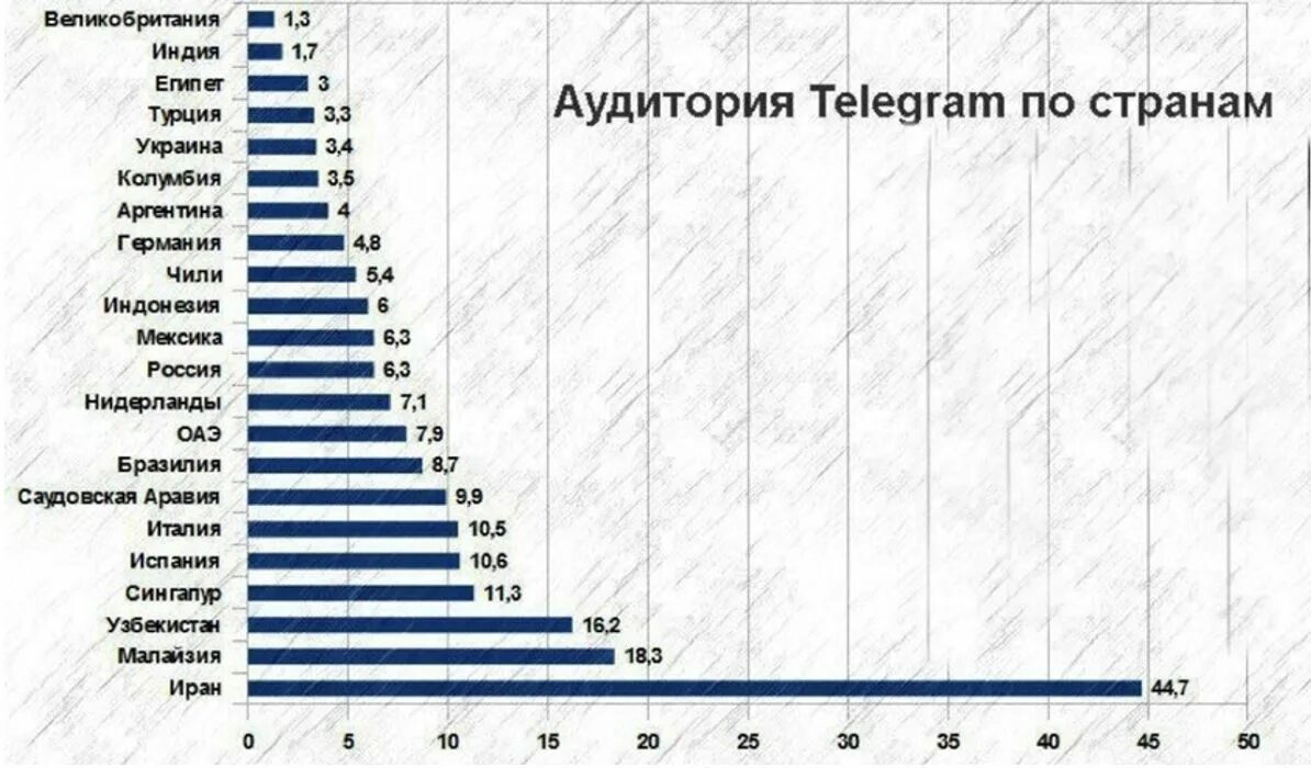 Пользователи телеграмм по странам. Аудитория телеграмм по странам. Статистика использования телеграмм по странам. Аудитория телеграм.