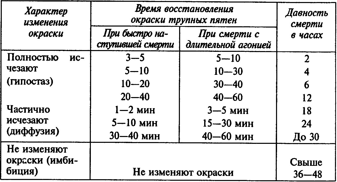 Давность определения смерти таблица. Определение времени смерти человека. Давность наступления смерти таблица.