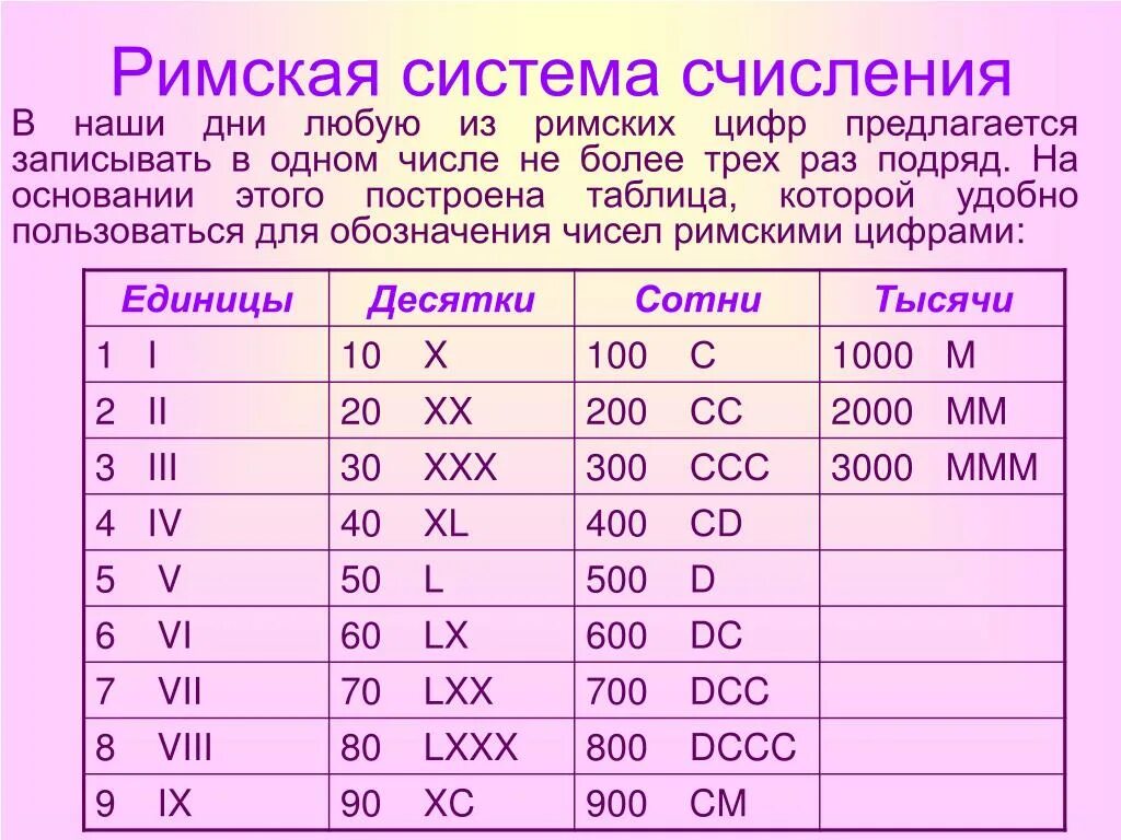 Как переводятся римские. Римские цифры. Римские числа. Цифры римские цифры. Таблица римских чисел.