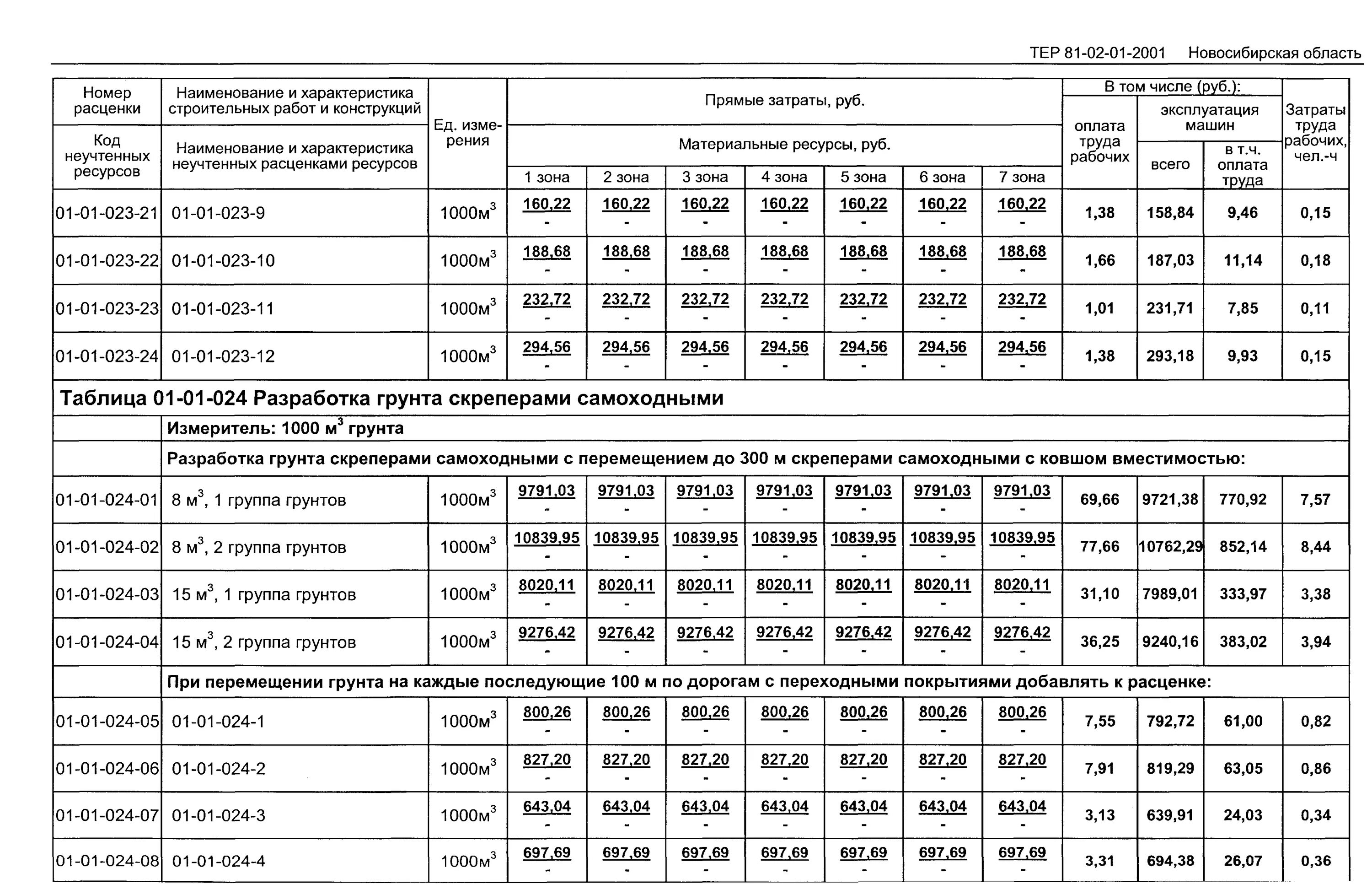 единичные расценки в строительстве. единичные расценки на сельскохозяйственные работы. территориальные единичные расценки на строительные работы. с. расценки на полевые работы.