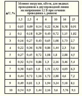 Таблица моментов напряжения