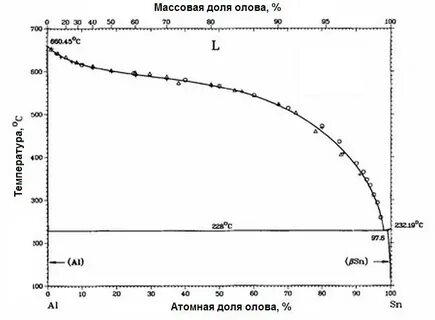 Диаграмма олова