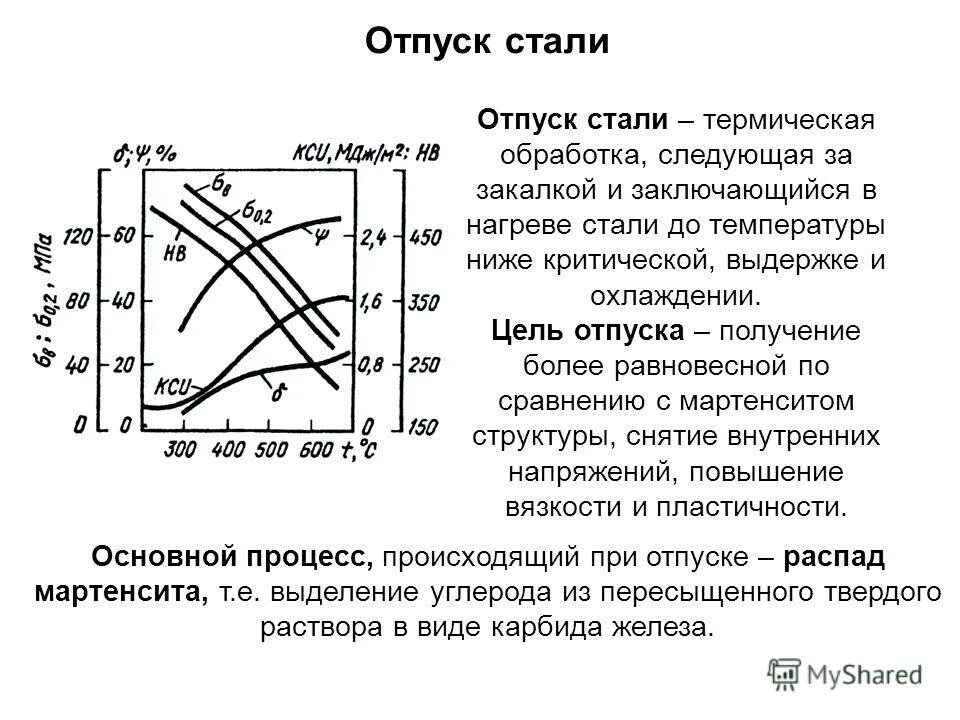 Нагрев выдержка и охлаждение