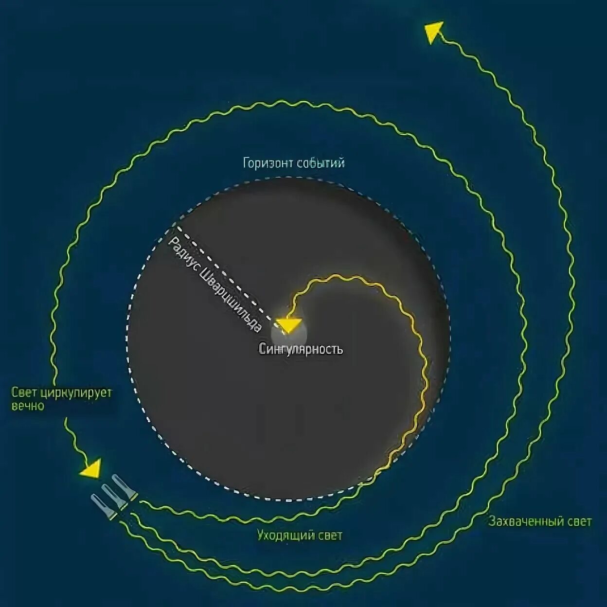Сингулярность простыми словами. Радиус горизонта событий черной дыры. Горизонт событий. Горизонт событий черной дыры. Черная дыра Горизонт событий сингулярность.