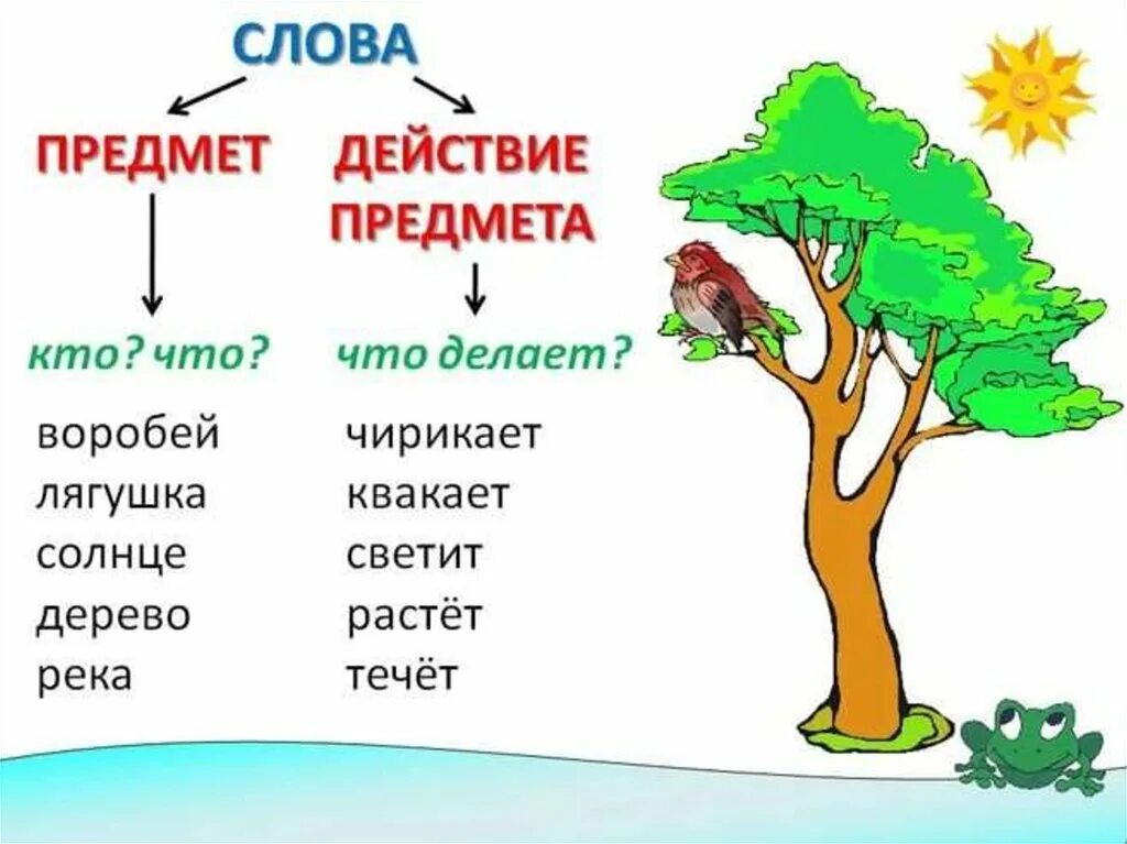 Значение слова действий. Слова предметы и слова действия. Слова обозначающие действие предмета. Действие предмета 1 класс. Слова-предметы 1 класс.
