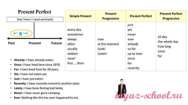 The past is never gone. Present perfect правило упражнения. Ever present perfect. Present perfect упражнения. Упражнения на for в present perfect.