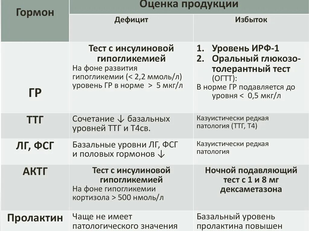 Гормоны гипофиза анализы. Гормоны гипофиза таблица. Норма гормонов гипофиза. Недостаток гормона АКТГ. Избыток и недостаток гормонов гипофиза.