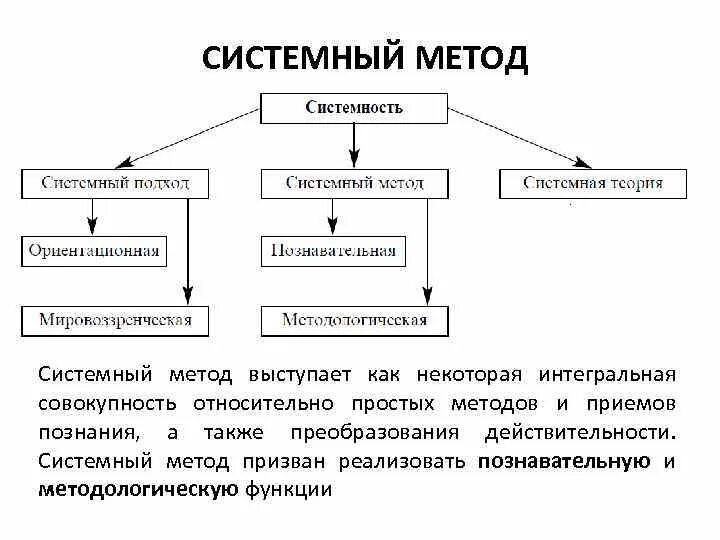 Проблемы системного метода. Системный метод исследования. Системный метод научного познания. Эволюция системного метода исследования.. Системный метод научного исследования.