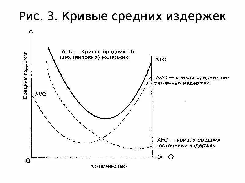 Кривая издержек фирмы ATC. Форма Кривой средних переменных издержек (АТС) определяется законом:. Кривые предельных и средних затрат. Кривая средних переменных. Постоянные издержки кривая