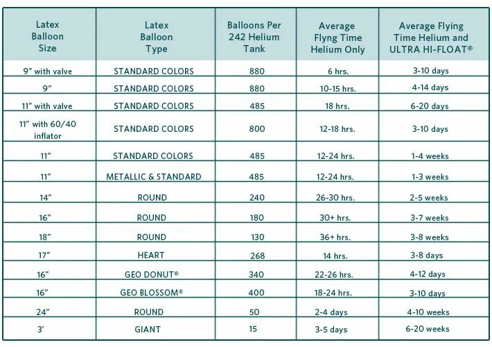 Сколько шаров можно надувать. Таблица гелия. Расход гелия на шарик. Таблица гелия в шарах. Себестоимость шаров с гелием.