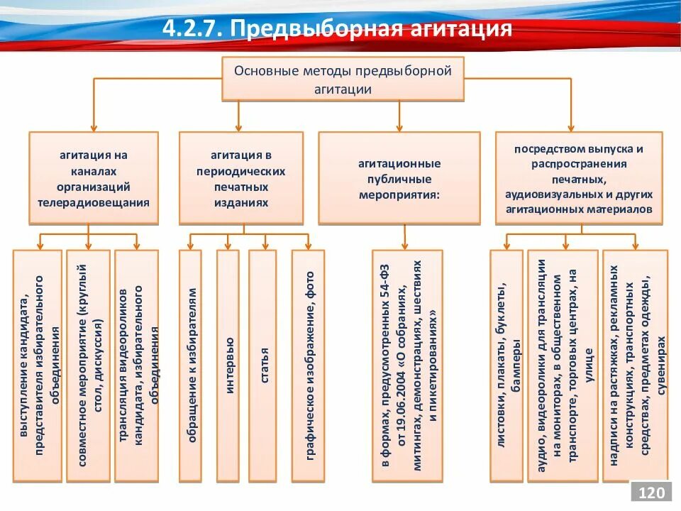 Методы предвыборной агитации. Информационное обеспечение выборов. Формы и методы предвыборной агитации. Этапы предвыборной агитации. Публичная агитация