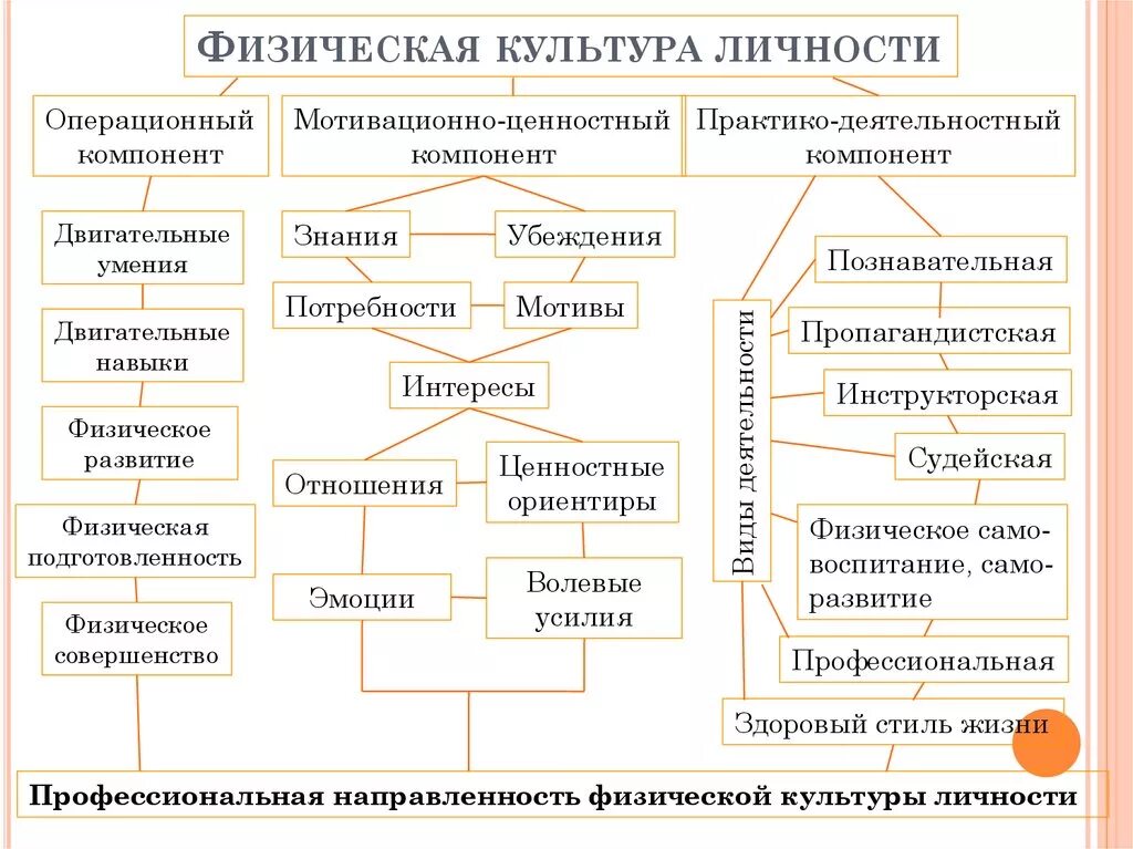 Направления практической части. Структура физической культуры личности. Понятие о физической культуре личности. Основные методы формирования физической культуры личности. Назовите основные компоненты физической культуры личности.