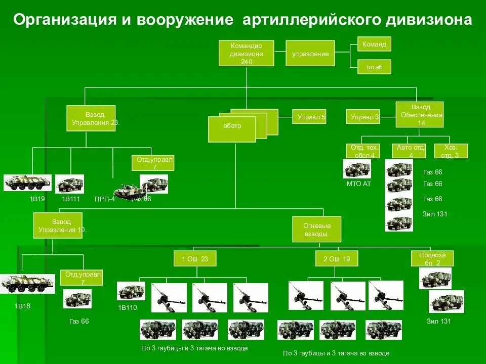 Входит в состав роты. ОШС мотострелкового полка вс РФ. Организация и вооружение самоходного артиллерийского дивизиона. Штат артиллерийского полка вс РФ. Организационно-штатная структура мотострелкового полка вс РФ.