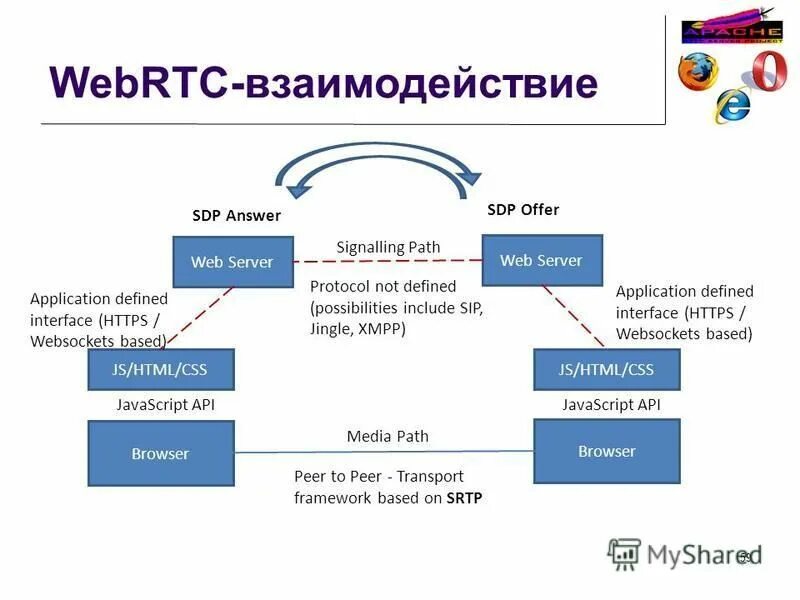 Webrtc это