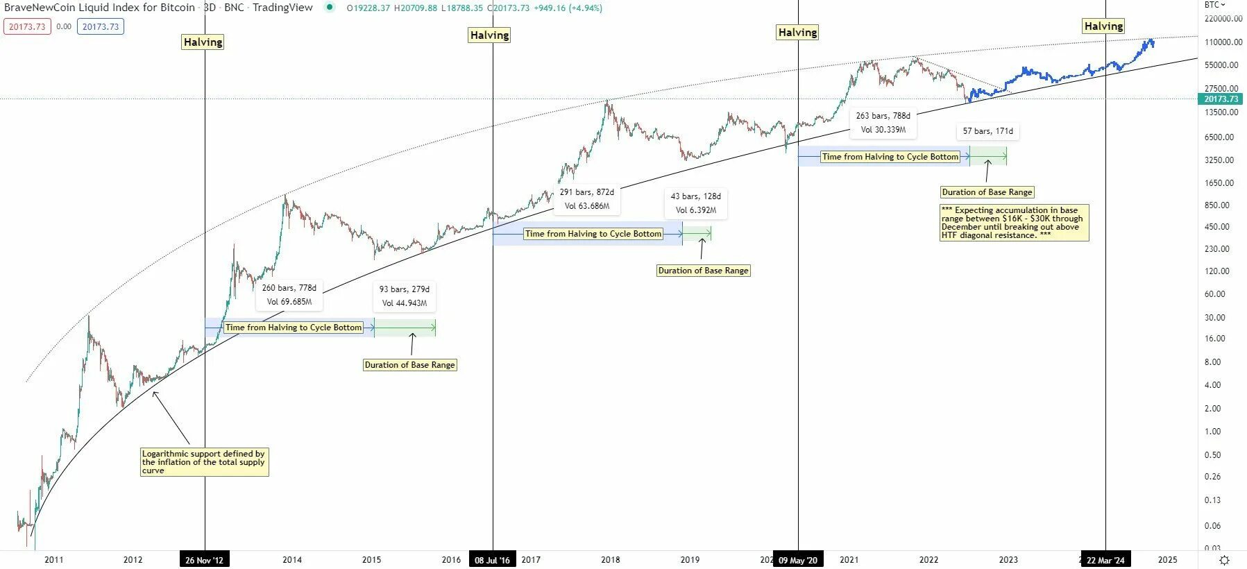 Сколько стоит сейчас биткоин в рублях 2024. График трейдера. Графики BTC халвинг 2024. Знаменитый график биткоин. График биткоина с 2011 года.