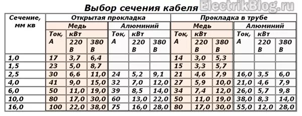 Провод по амперам. Сечение алюминиевого провода по мощности 380в. Сечение медного кабеля по мощности таблица 220в. Таблица медных проводов по току и мощности 380. Сечение кабеля по мощности медь 220 вольт таблица.