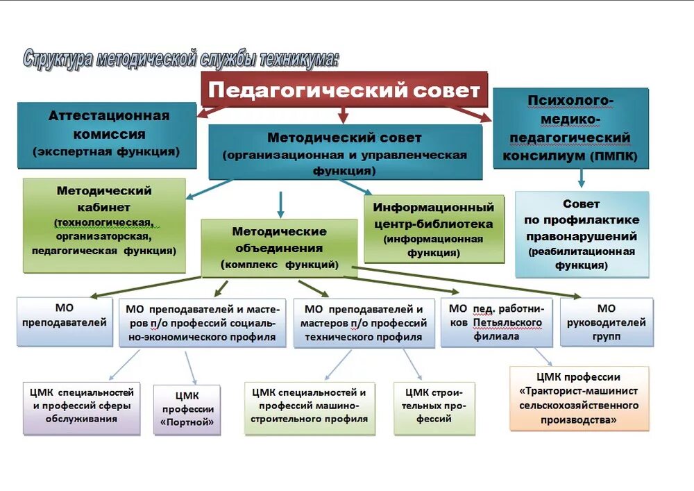 Функции деятельности. Функция методической службы. Функция методической службы. Функция методической службы. Функция методической службы.