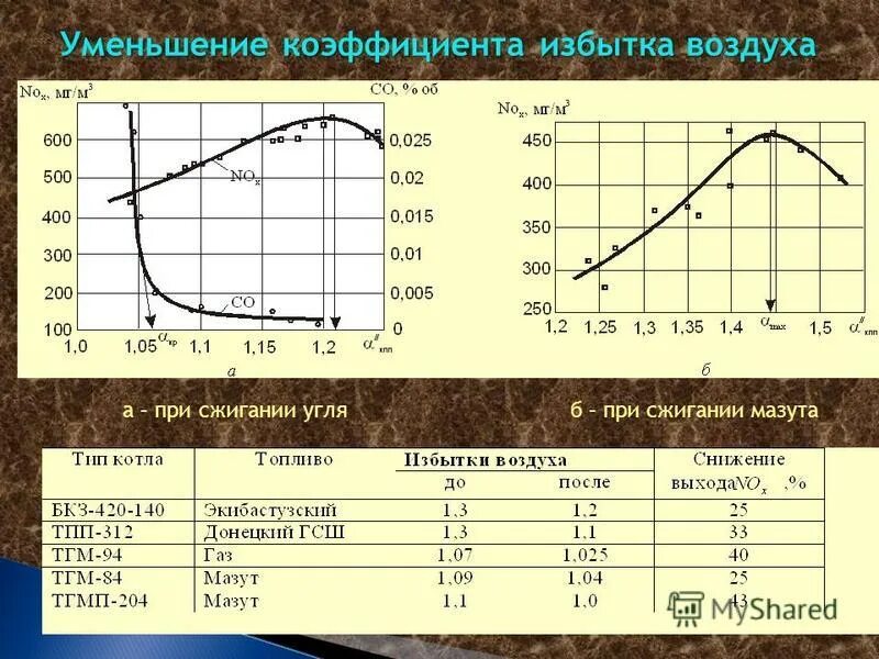 Чему равен коэффициент избытка воздуха. Коэффициент избытка воздуха при сгорании твердого топлива. Формула определения коэффициента избытка воздуха. Альфа коэффициент избытка воздуха. Что такое коэффициент избытка воздуха для горючей смеси.