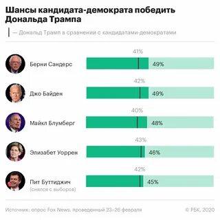 Сколько процентов у трампа на выборах
