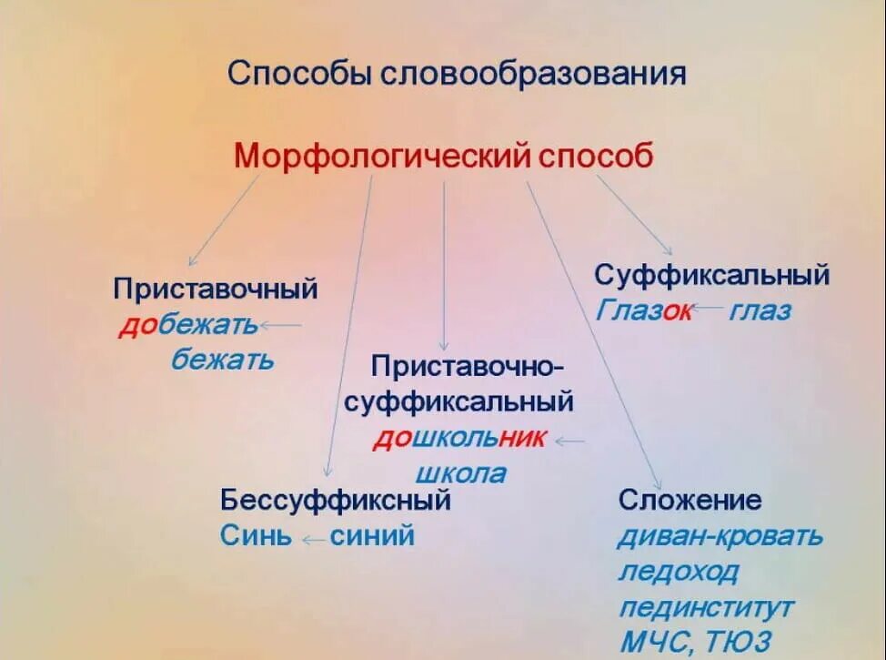 Составляли способ образования. Способы словообразования 5 класс. основные способы словообразования 6 класс. словообразование способы словообразования. способы словообразования в русском языке.