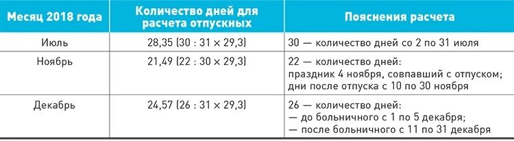 Как посчитать количество календарных дней расчетного периода. Дни расчетного периода для отпуска. Как рассчитываются отпускные. Расчет календарных дней для отпуска в неполном месяце. Как рассчитать неполный отпуск