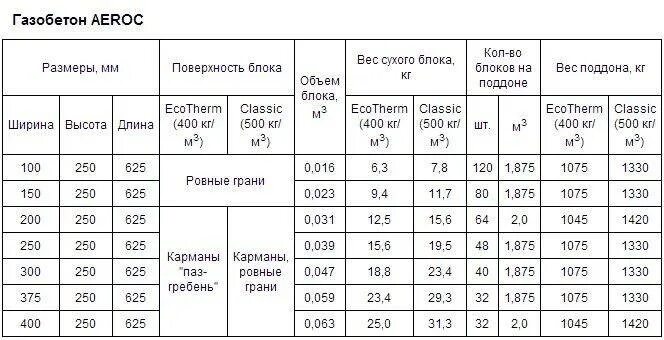 Вес блока газобетона 625 400 200. Масса газоблока. Газобетонные блоки 100мм вес. Масса газоблока. Блок газобетонный 600* 400*250 вес блока.