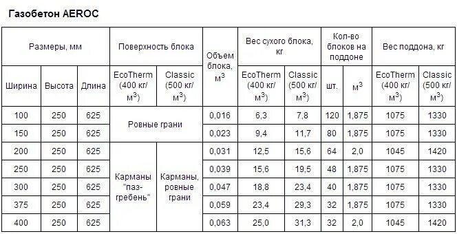 Сколько весит 1 поддон. Вес блока газобетона 600 400 250. Газобетонные блок 625*300*200 d400 вес. Газосиликатный блок d600 600х300х100 вес. Газобетон вес одного блока 600*250.